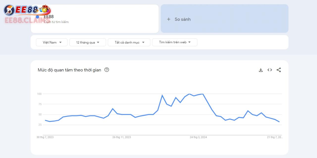Lượt Tìm Kiếm EE88 Tại Google Trend